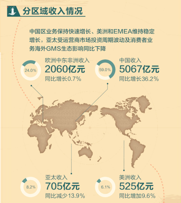 华为在海外手机市场受挫，小米或成主要受益者