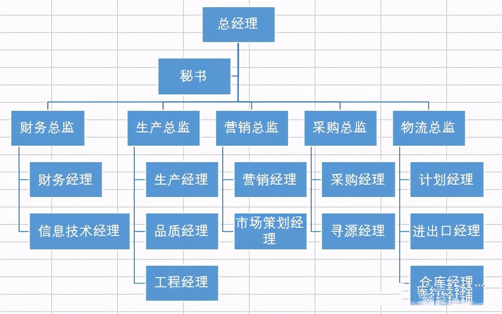 Excel制作组织结构图，明明60秒就搞定，你却花了几十分钟