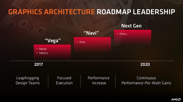 AMD确认两大杀器！左手NVIDIA 右手Intel