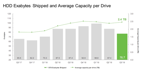 机械硬盘日薄西山：两大巨头都要凉了！