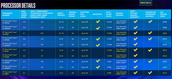 Intel发布移动版九代酷睿 桌面版35W/65W九代处理器补全