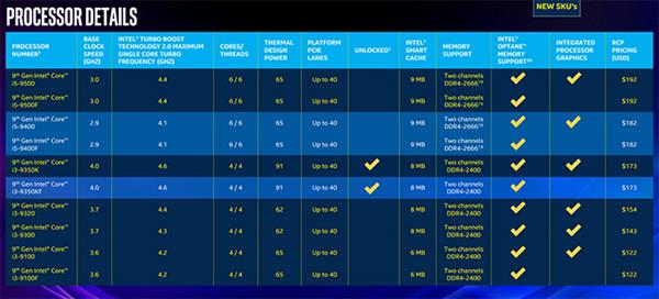 Intel发布移动版九代酷睿 桌面版35W/65W九代处理器补全