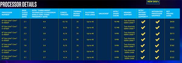 Intel发布移动版九代酷睿 桌面版35W/65W九代处理器补全