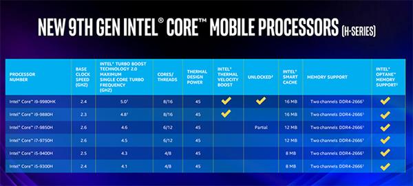 Intel发布移动版九代酷睿 桌面版35W/65W九代处理器补全