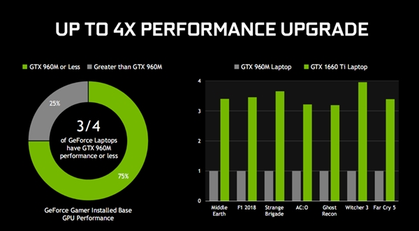 GTX 1660 Ti、GTX 1650游戏本显卡发布：4倍提升 100帧达成