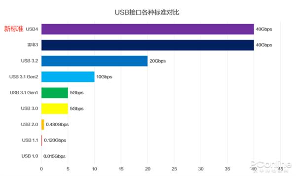 USB4发布后USB接口标准更乱了！小心低配卖高价