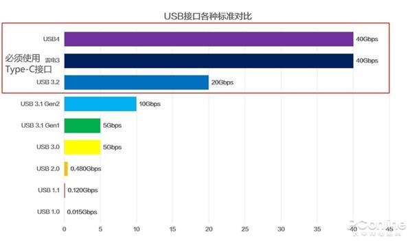 USB4发布后USB接口标准更乱了！小心低配卖高价