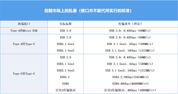 USB4发布后USB接口标准更乱了！小心低配卖高价