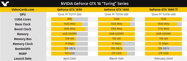 NVIDIA GTX 1650曝光：75W功耗小钢炮