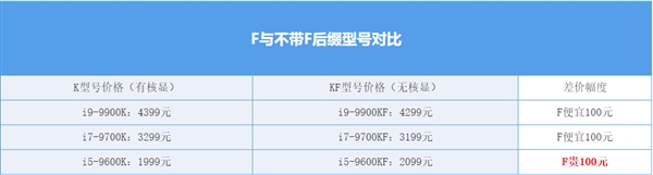 别以为英特尔F系列CPU就真香，撇开价格乱选就上当了