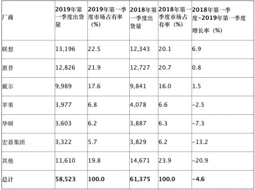 Gartner：2019年Q1全球PC出货量下滑4.6% 联想逆势增长