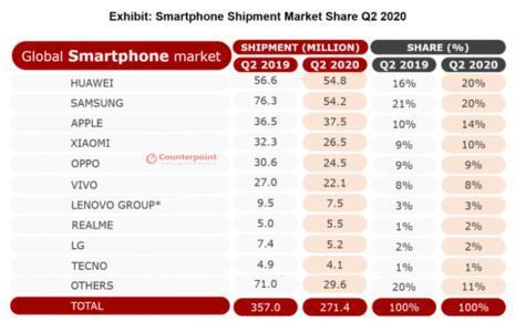 衰退前反扑？华为手机登顶Q2全球榜，Mate40上市再撑半年