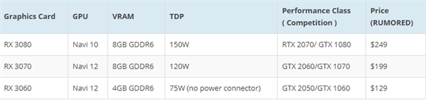 新爆料称AMD 7nm仙后座显卡将于6月E3发布：RTX 2080级性能