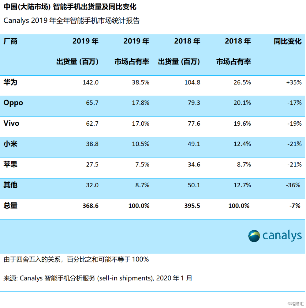 美禁令今年对华为影响不大，但明年市场将洗牌，小米OPPO上位