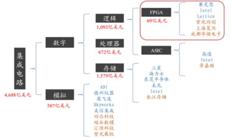 FPGA背后的芯片江湖：华为是最大客户，但国产率不足5%，依赖进口