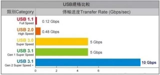 USB1.1、USB2.0、USB3.0和USB3.1接口传输速率差异有多大？