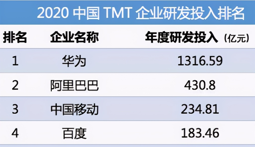 华为研发费突破1316亿，比芯片还强的布局来了，5年见成果