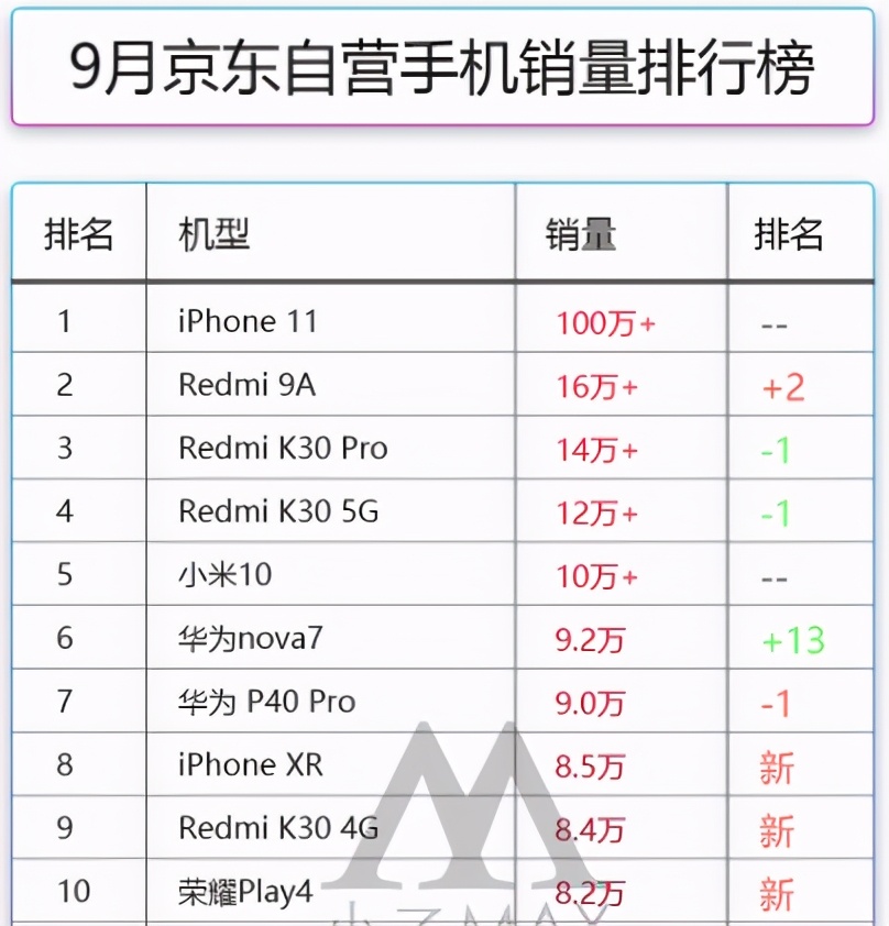 9月手机销量排行榜：iPhone11斩获销冠，华为令人想不透