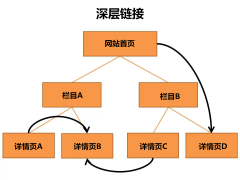 使指定页面排名高于网站首页？