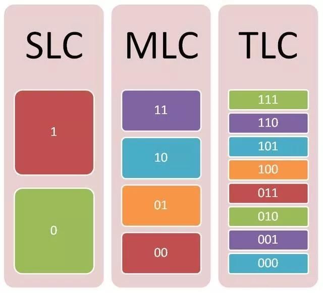 固态硬盘SLC、MLC、TLC、QLC是什么意思？装机时该如何选选择