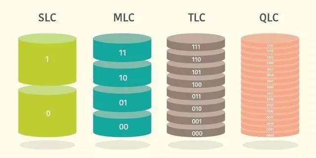 固态硬盘SLC、MLC、TLC、QLC是什么意思？装机时该如何选选择