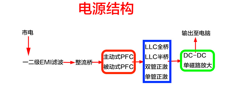 电脑装机干货：电源（电脑供血的心脏，不是能用就好）