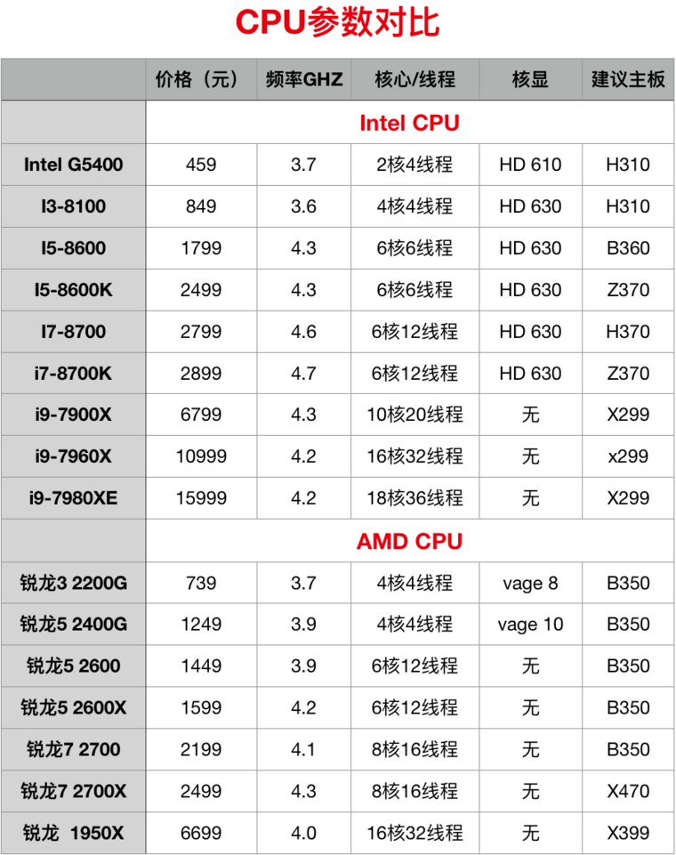 小白必看！怎么选择适合自己的CPU？