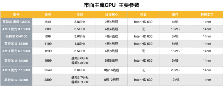 电脑装机知识：CPU选择篇（详细）