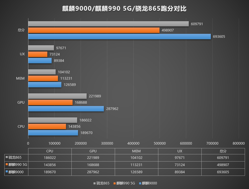 华为Mate 40跑分曝光！跑分超过69万成为安卓第一