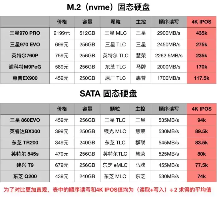 SSD固态硬盘问答指南，以及小白选购推荐