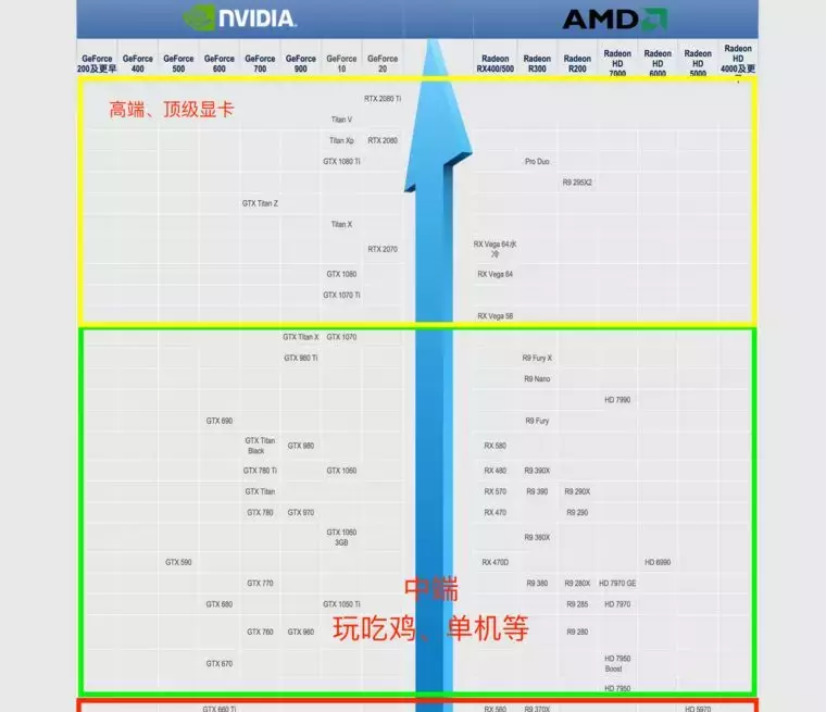 电脑游戏显卡知识扫盲，NVIDIA和AMD买啥牌子好？什么型号更值？