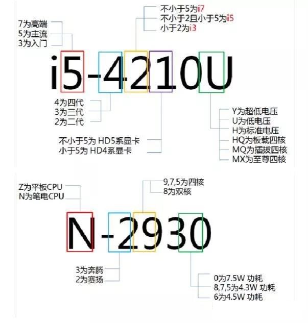 电脑CPU看不懂？三分钟教会你看懂各品牌CPU型号！