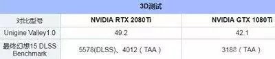 RTX2080Ti和GTX1080Ti谁更好？谁更值得买？