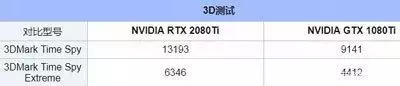 RTX2080Ti和GTX1080Ti谁更好？谁更值得买？