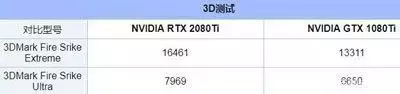 RTX2080Ti和GTX1080Ti谁更好？谁更值得买？