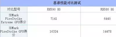 RX590和RX580显卡差距有多大？RX590和RX580简单评测对比