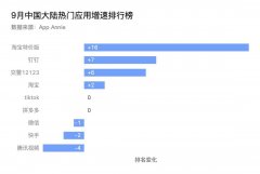 “一元包邮”成杀手锏，淘宝特价版App9月下载增幅全网第一