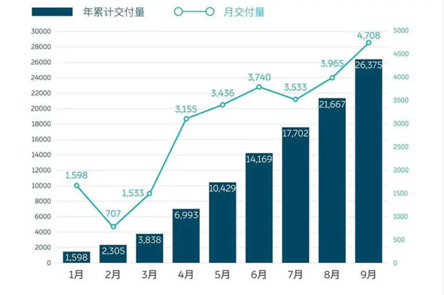 蔚来汽车的“翻身”之路：从退市危机到市值高达2400亿的车企