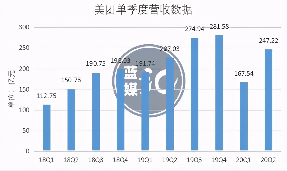 市值2000亿美元，每单仅给骑手4.71元，美团闷头发大财