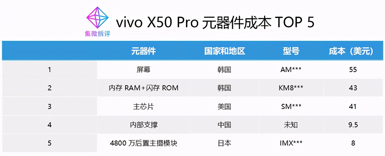 vivo X50 Pro 成本揭秘：打造产品刀法十分精准