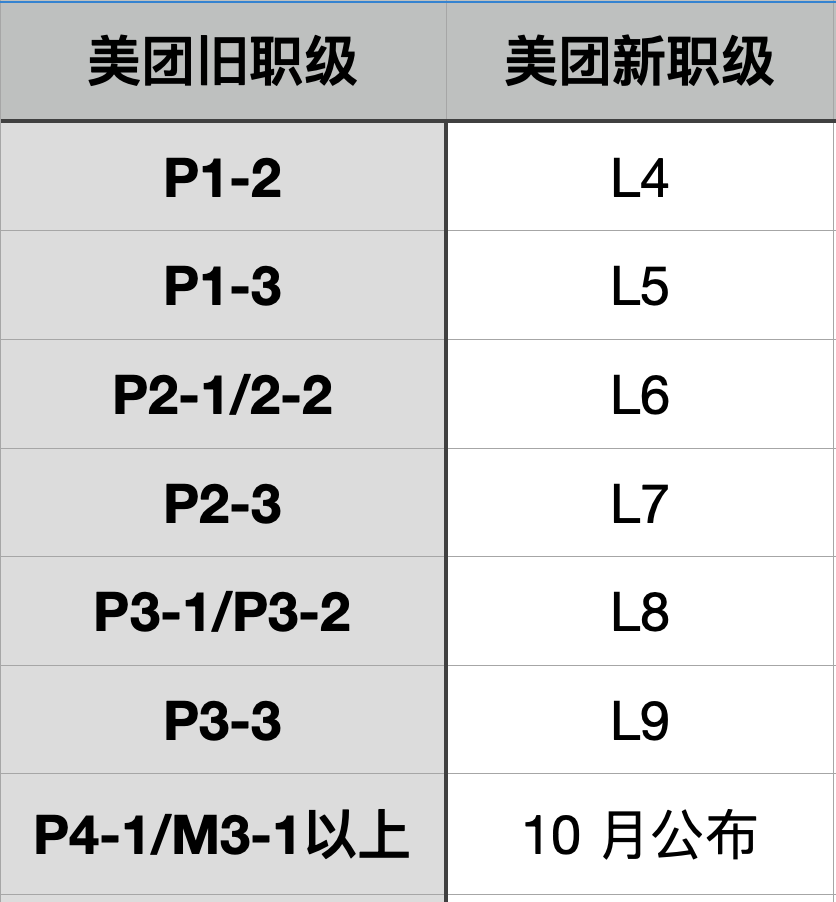 正式更名后，美团宣布五年来首次职级大调整