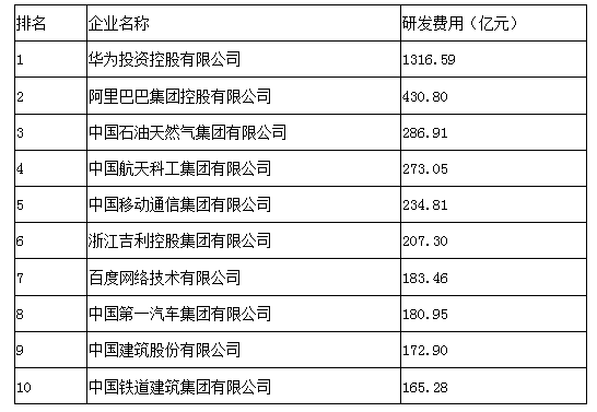 2020中国企业500强：华为一年研发投入超1300亿元