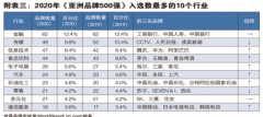 亚洲品牌500强：信息技术行业，腾讯、华为、阿里前三