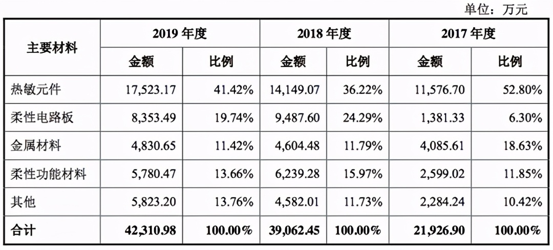 「IPO价值观」客户和成本管控受限，万祥科技经营状况亮红灯