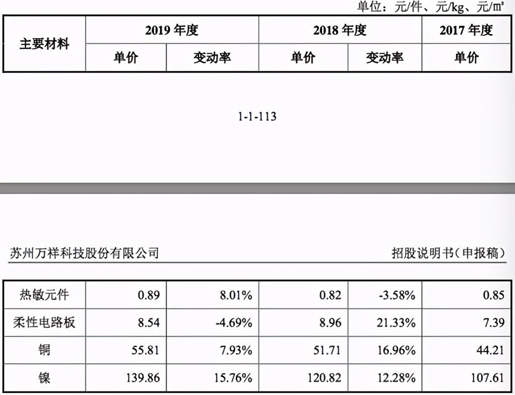 「IPO价值观」客户和成本管控受限，万祥科技经营状况亮红灯