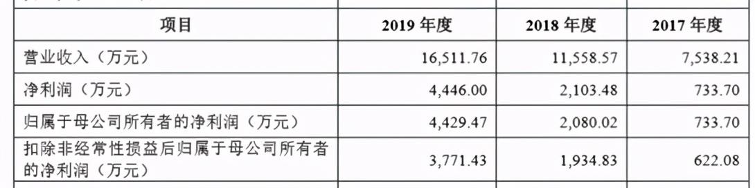 受益电池材料需求增长：壹石通净利与毛利率双双稳增