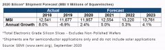 全球硅片出货量今年正在复苏，2022年将创历史新高