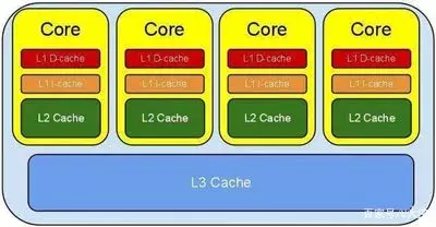 CPU型号不是唯一，CPU缓存你知道吗？