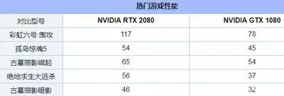 RTX2080与GTX1080你选择哪个？