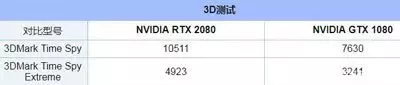 RTX2080与GTX1080你选择哪个？